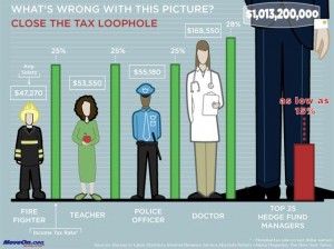 Hedge_Fund_Tax_Loophole_Chart Courtesy - MoveOn.org